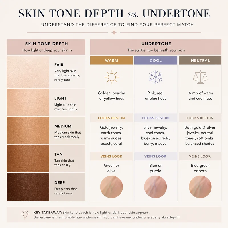 Skin tone depth chart showing fair medium olive deep levels alongside warm cool neutral undertone temperature comparison for nail selection