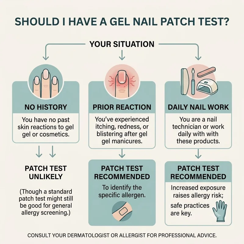 Decision infographic on whether patch testing for gel nails is needed with no history, a prior reaction, or daily nail work